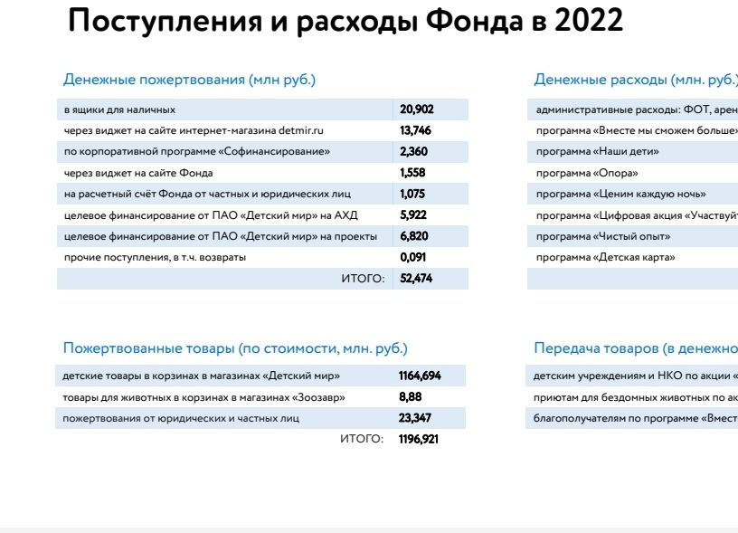 Ответ на пост «Корпоративный челлендж добра» - Моё, Благотворительность, Без рейтинга, Челлендж, Доброта, Константин Хабенский, Больничный клоун, Волна постов, Малый бизнес, Лига Добра, Консервы, Мат, Ответ на пост, Длиннопост