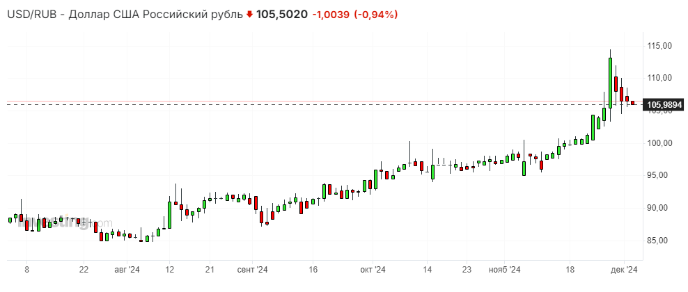 Will the ruble's strengthening continue? - My, Ruble, Stock, Inflation, Rise in prices, Central Bank of the Russian Federation, Well, Dollars, Key rate, Gazprom, Currency