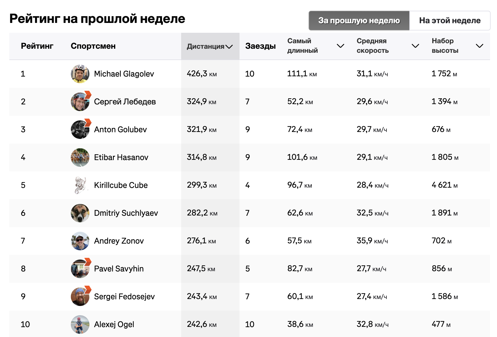 TOP 10 TIGERS of the last week of our club in Strava (25.11 - 01.12) - My, Sport, Cycling, A bike, Cyclist, Тренер, Longpost