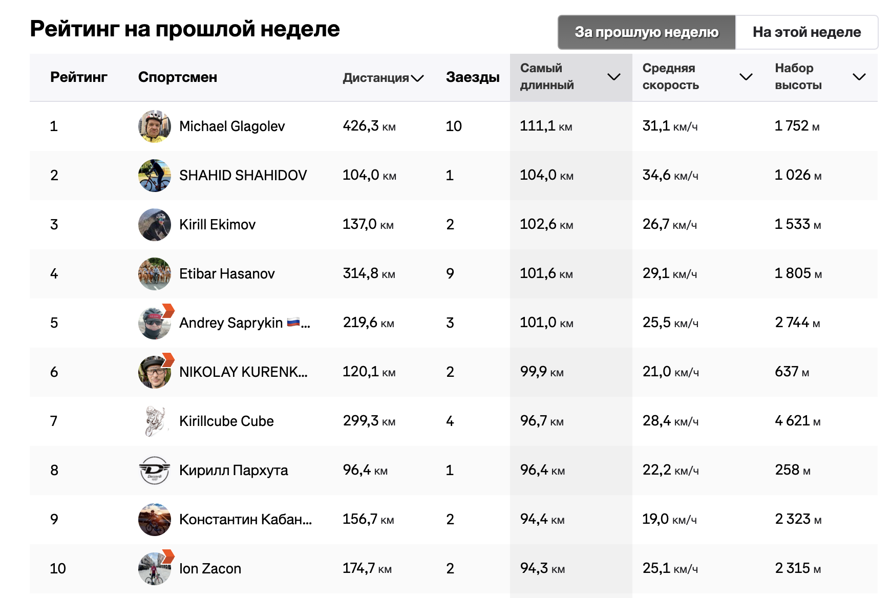 TOP 10 TIGERS of the last week of our club in Strava (25.11 - 01.12) - My, Sport, Cycling, A bike, Cyclist, Тренер, Longpost