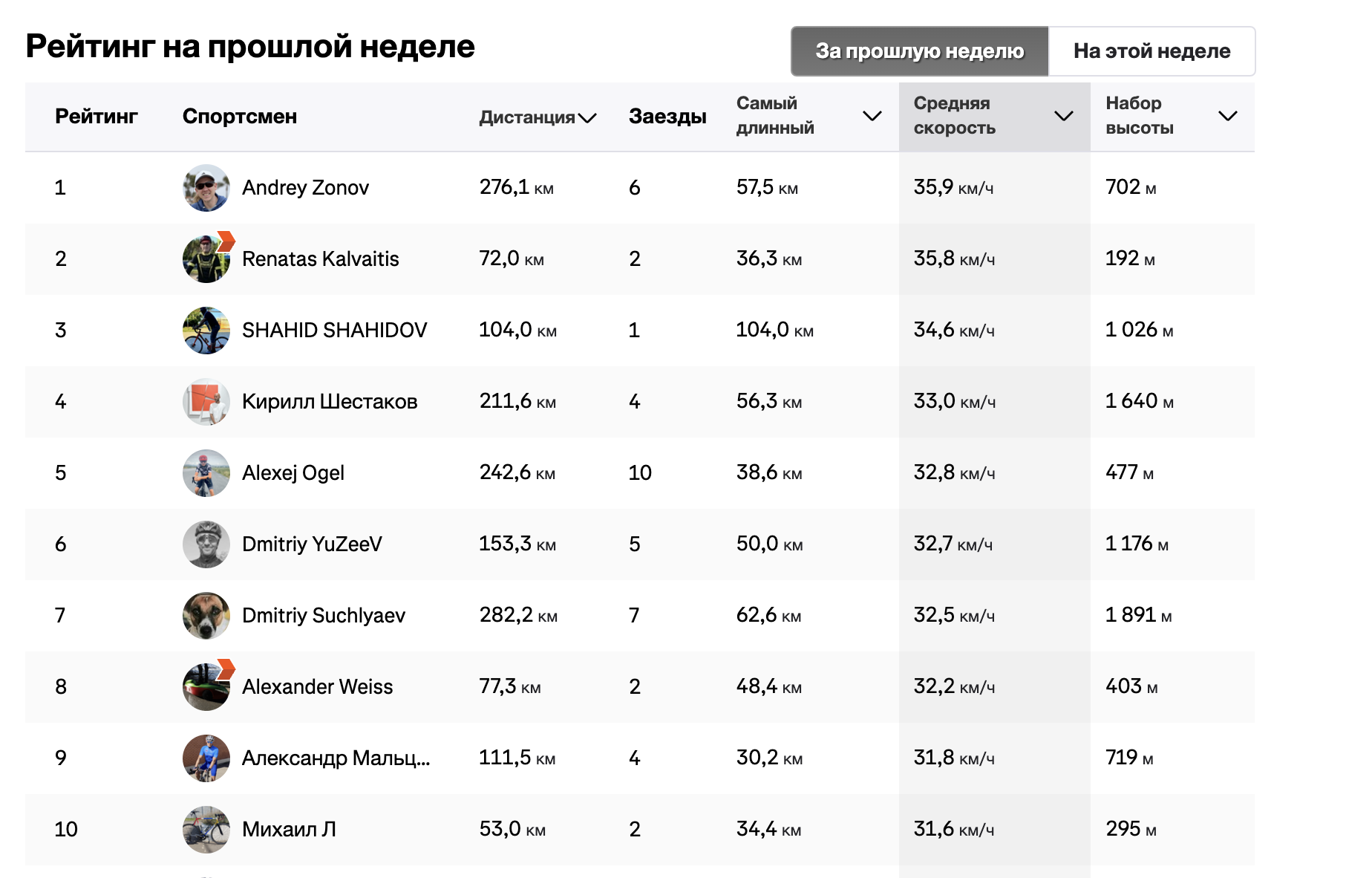 TOP 10 TIGERS of the last week of our club in Strava (25.11 - 01.12) - My, Sport, Cycling, A bike, Cyclist, Тренер, Longpost