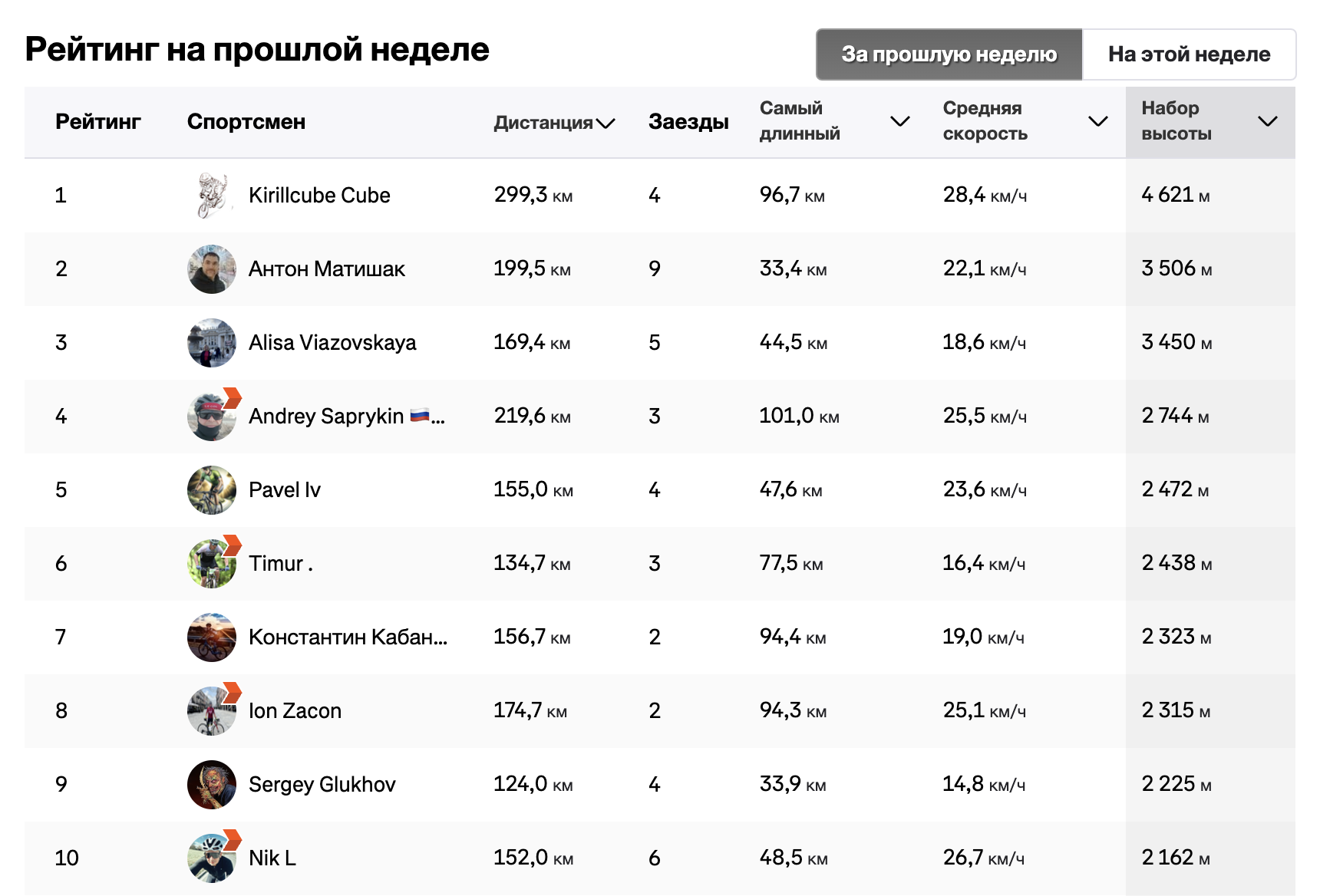 TOP 10 TIGERS of the last week of our club in Strava (25.11 - 01.12) - My, Sport, Cycling, A bike, Cyclist, Тренер, Longpost