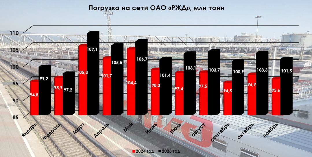 Грузоперевозки по ЖД за ноябрь 2024г. — падение продолжается и это явно не предел. У металлургов и застройщиков — явный кризис - Моё, Экономика, Финансы, Инвестиции, Фондовый рынок, Биржа, РЖД, Ключевая ставка, Финансовая грамотность, Акции, Удобрения, Кризис, Санкции, Нефть, Застройщик, Металлургия, Доллары, Валюта, Политика, Уголь, Аналитика