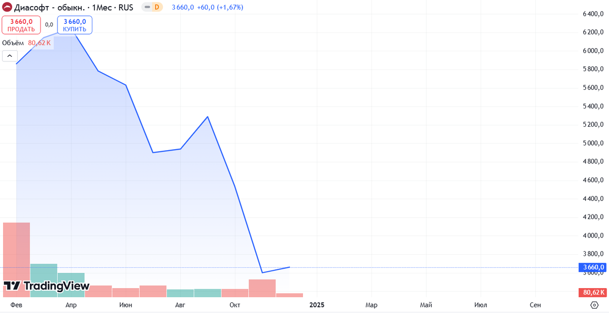 Диасофт: почему падаем? - Моё, Инвестиции, Биржа, Инвестиции в акции, Фондовый рынок, Дивиденды, Длиннопост