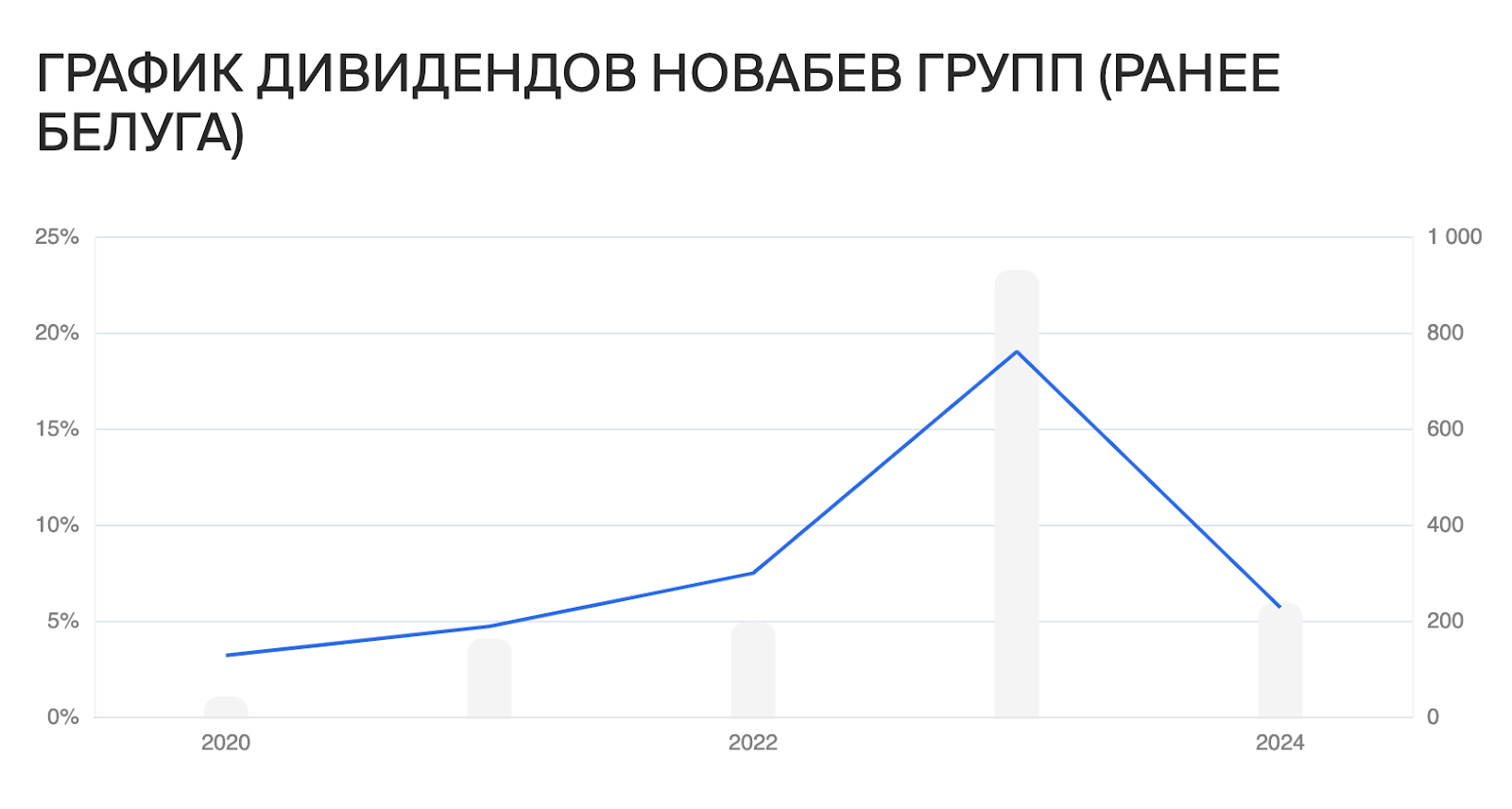 Where are the dividends, Beluga? History, profitability, dividend policy and prospects of Novabev - My, Investing in stocks, Stock exchange, Investments, Stock market, Dividend, Beluga, Vodka, Longpost