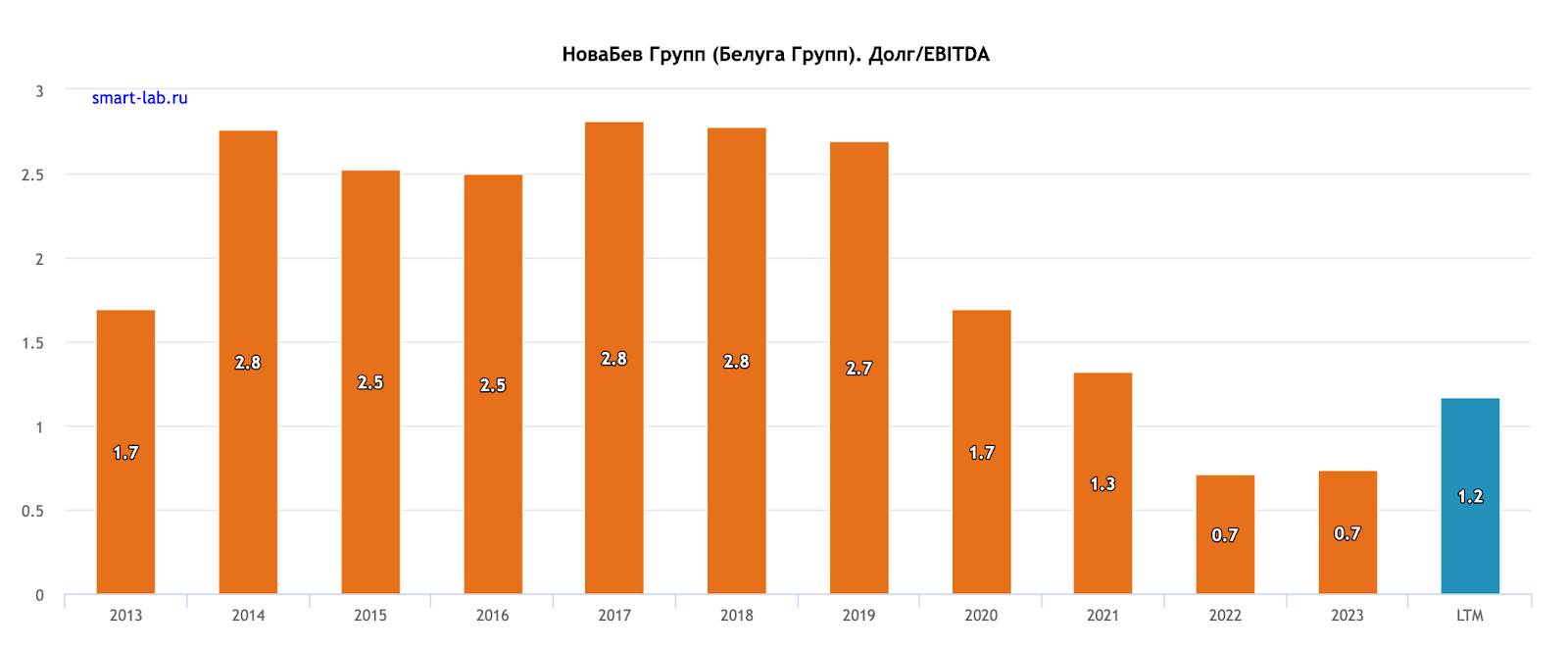 Where are the dividends, Beluga? History, profitability, dividend policy and prospects of Novabev - My, Investing in stocks, Stock exchange, Investments, Stock market, Dividend, Beluga, Vodka, Longpost