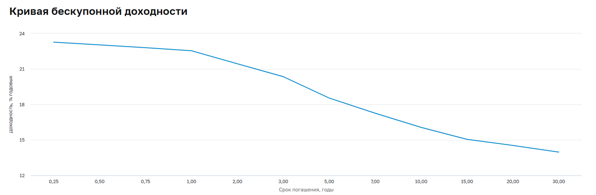 The yields of VDO already exceed 40% - trouble! - My, Bonds, Investments, Stock market, Longpost