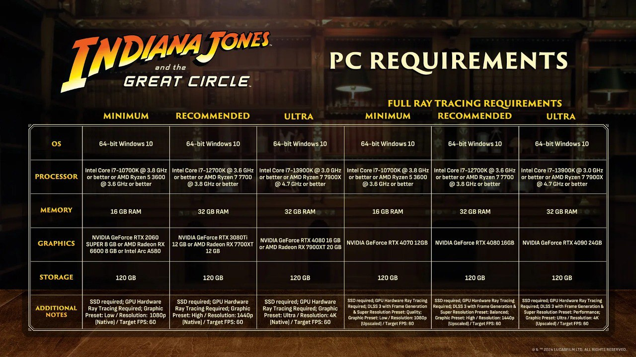 Indiana Jones And The Great Circle PC Requirements Revealed - Steam, Game world news, Computer hardware, Video card, Indiana Jones, Computer games, Games, Gaming PC