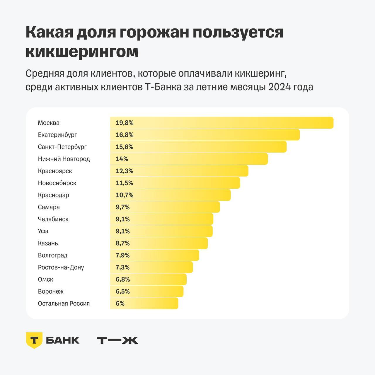 Electric scooters in Russia - Statistics, Electric scooter, Money