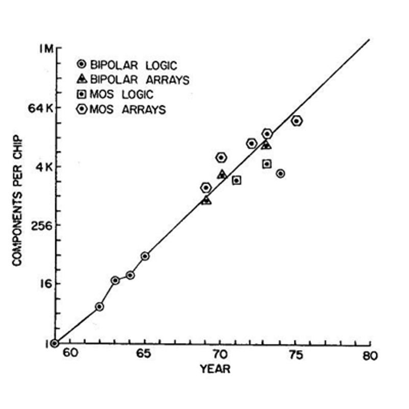 1965: Moore's Law Predicts the Future of Integrated Circuits - Technologies, Innovations, Computer hardware, Rarity, Computer, IT, History, Engineer, Inventions, Electronics, Transistor, Longpost