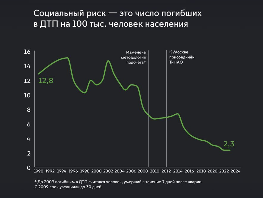 За 25 лет число погибших в ДТП в Москве сократилось в 5,5 раз - ДТП, Авто, Статистика, Гаи, Цодд, Новости, Москва, Авария