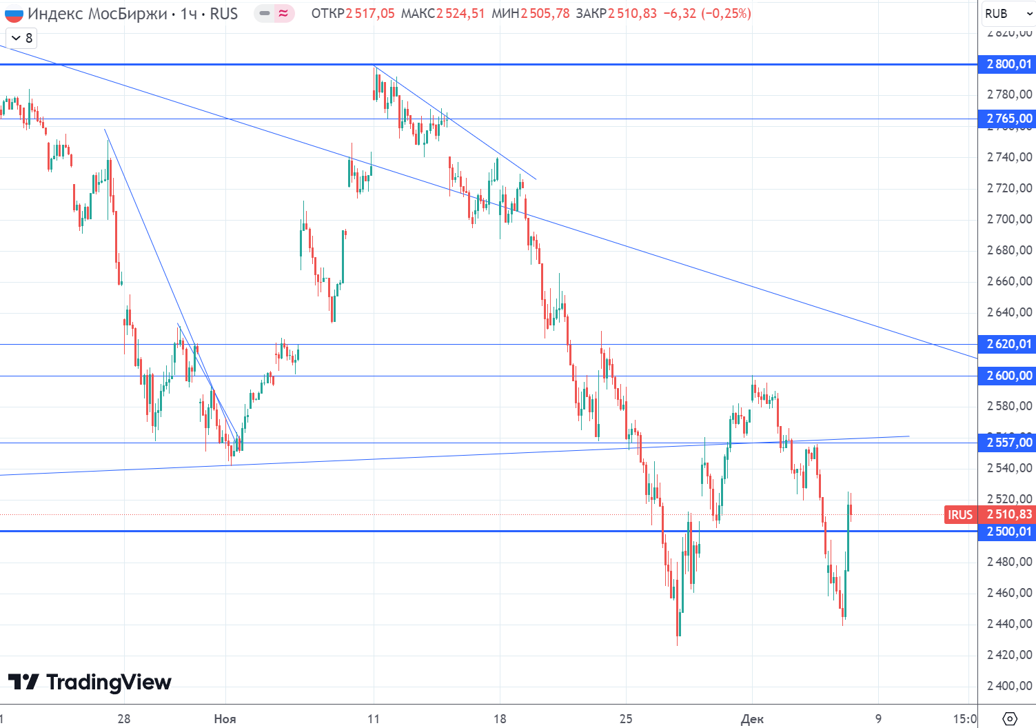 The stock market crashed again and immediately bounced back. A powerful strengthening of the ruble! - My, Central Bank of the Russian Federation, Stock exchange, Stock market, Finance, Economy, Key rate, Dividend, Bonds, Currency, Trading, Stock, Investing in stocks, Investments, Ruble, Dollars, Russia, A crisis, Inflation, Longpost