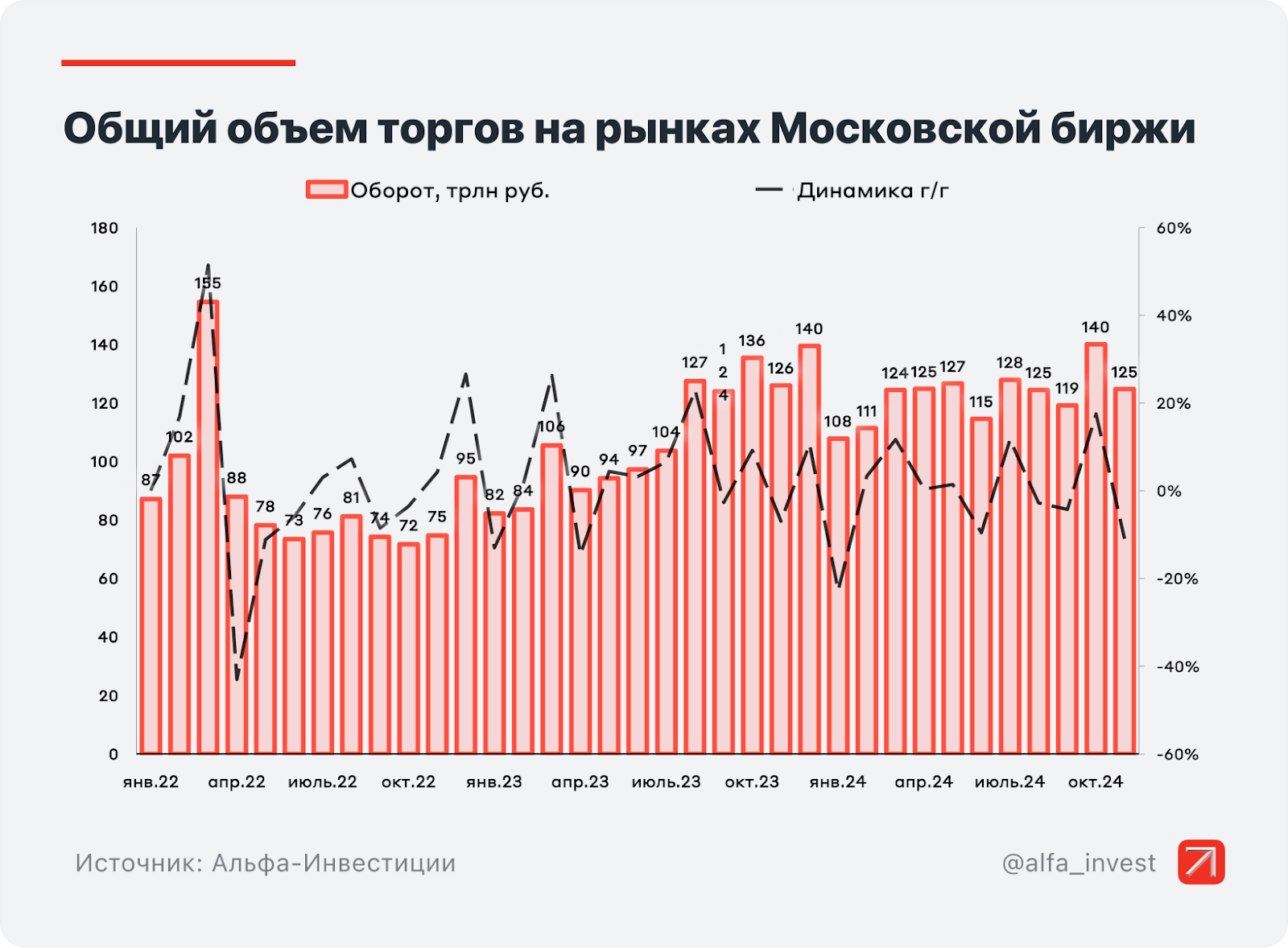 В чёрной пятнице на Мосбирже в ноябре поучаствовали 3,7 млн инвесторов - Моё, Фондовый рынок, Инвестиции в акции, Биржа, Инвестиции, Кризис, Экономика, Облигации, Дивиденды, Центральный банк РФ, Ключевая ставка, Валюта, Длиннопост