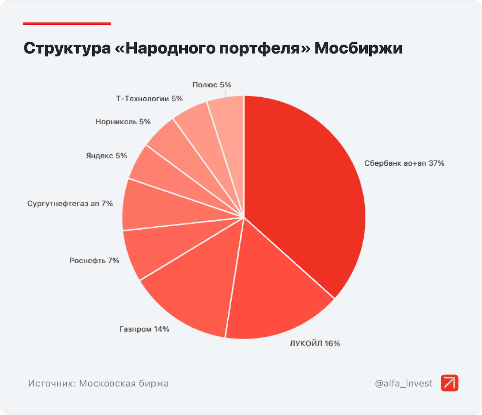 В чёрной пятнице на Мосбирже в ноябре поучаствовали 3,7 млн инвесторов - Моё, Фондовый рынок, Инвестиции в акции, Биржа, Инвестиции, Кризис, Экономика, Облигации, Дивиденды, Центральный банк РФ, Ключевая ставка, Валюта, Длиннопост