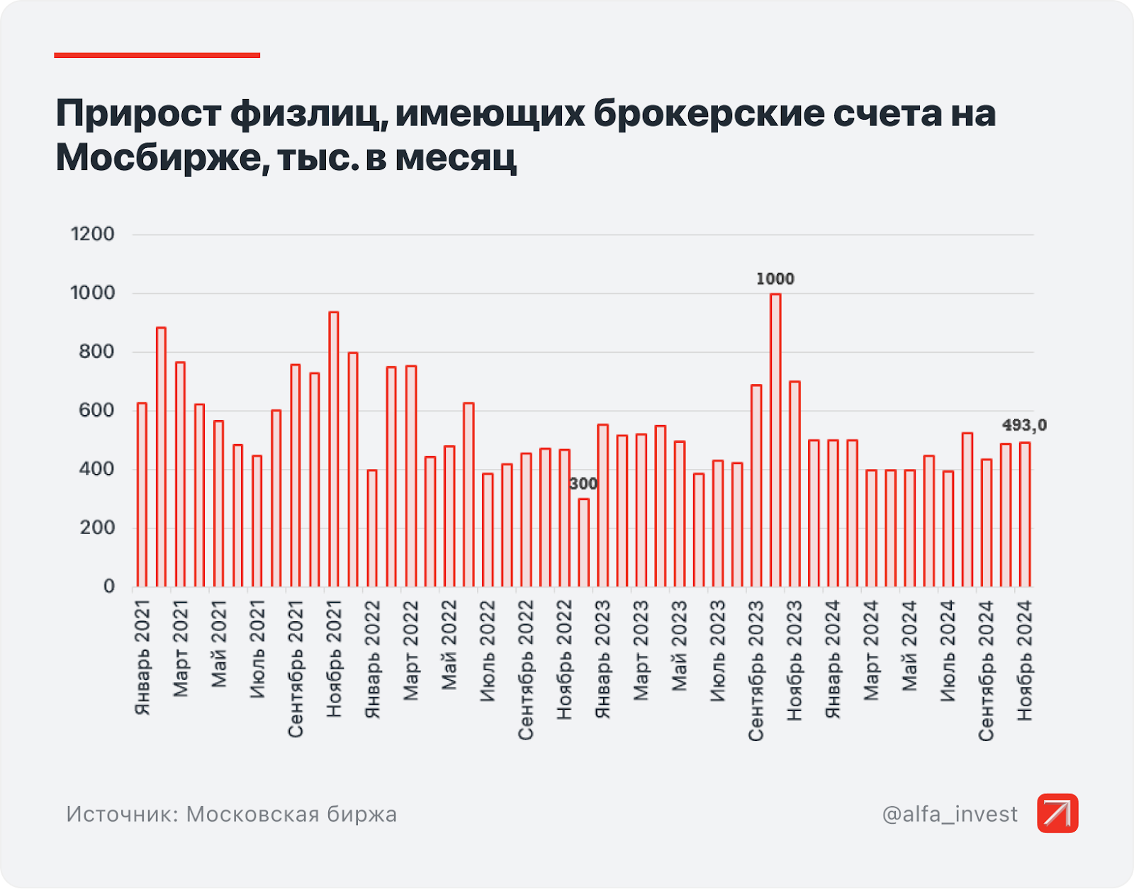 В чёрной пятнице на Мосбирже в ноябре поучаствовали 3,7 млн инвесторов - Моё, Фондовый рынок, Инвестиции в акции, Биржа, Инвестиции, Кризис, Экономика, Облигации, Дивиденды, Центральный банк РФ, Ключевая ставка, Валюта, Длиннопост