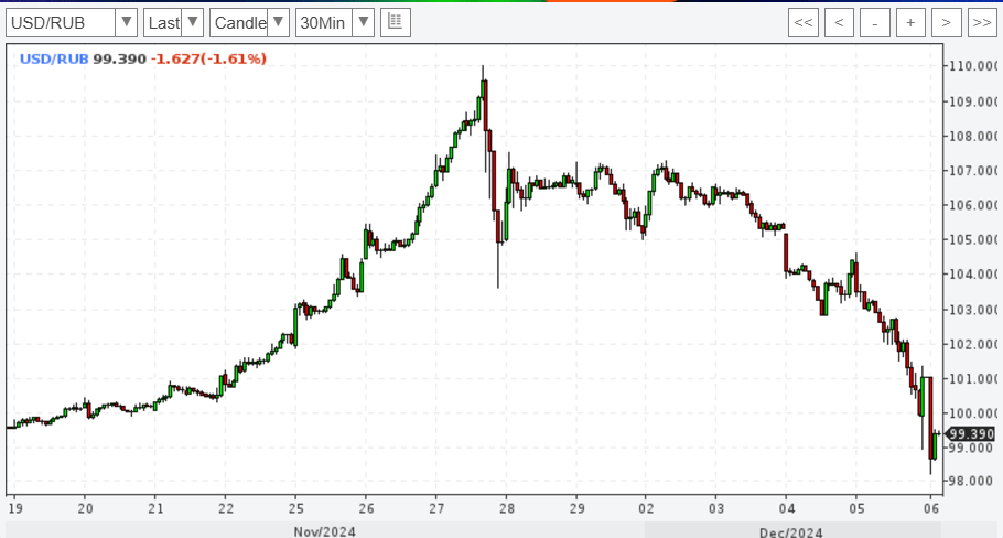 What's going on with the rise in the dollar exchange rate? - Well, Dollar rate, Exchange Rates, Panic