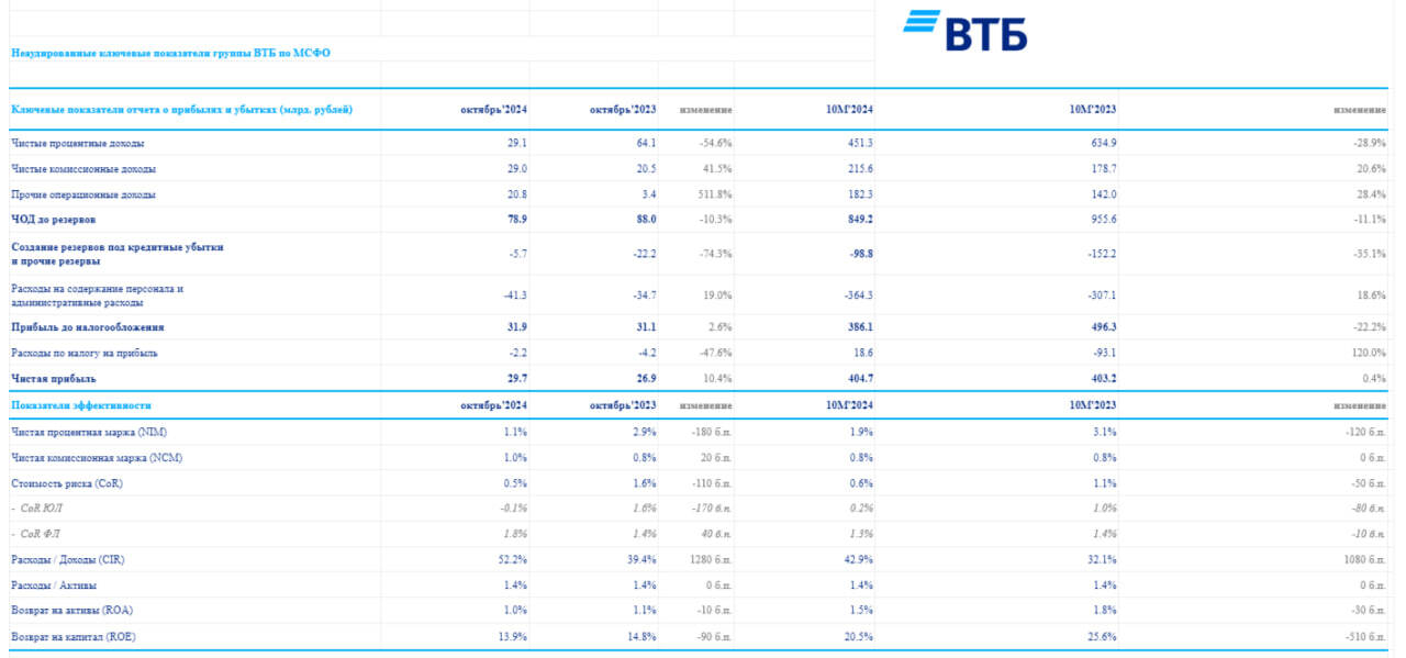 ВТБ отчитался за октябрь 2024г. — чистая процентная маржа упала ниже 2%, но резервирование, налоги и прочие опер. доходы приходят на помощь! - Моё, Фондовый рынок, Биржа, Экономика, Инвестиции, Финансы, Ключевая ставка, Центральный банк РФ, Дивиденды, Финансовая грамотность, Акции, Облигации, Валюта, Золото, Отчет, Аналитика, Банк ВТБ, Кризис, Кредит, Ипотека, Политика