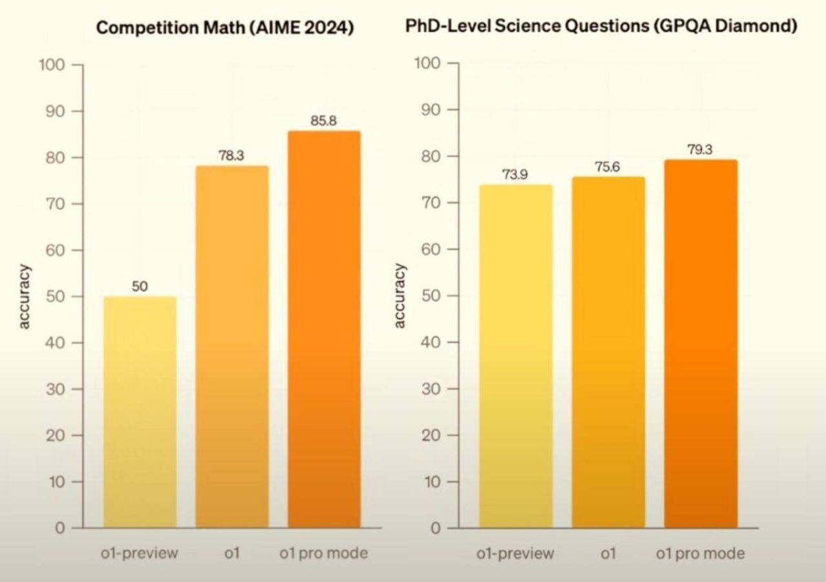 OpenAI объявила о выпуске обновленной версии нейросети под названием Chat GPT o1 Pro - Чат-Бот, Искусственный интеллект, Нейронные сети, Openai, Новости, Обновление, Тренд, Chatgpt, Telegram (ссылка), Длиннопост