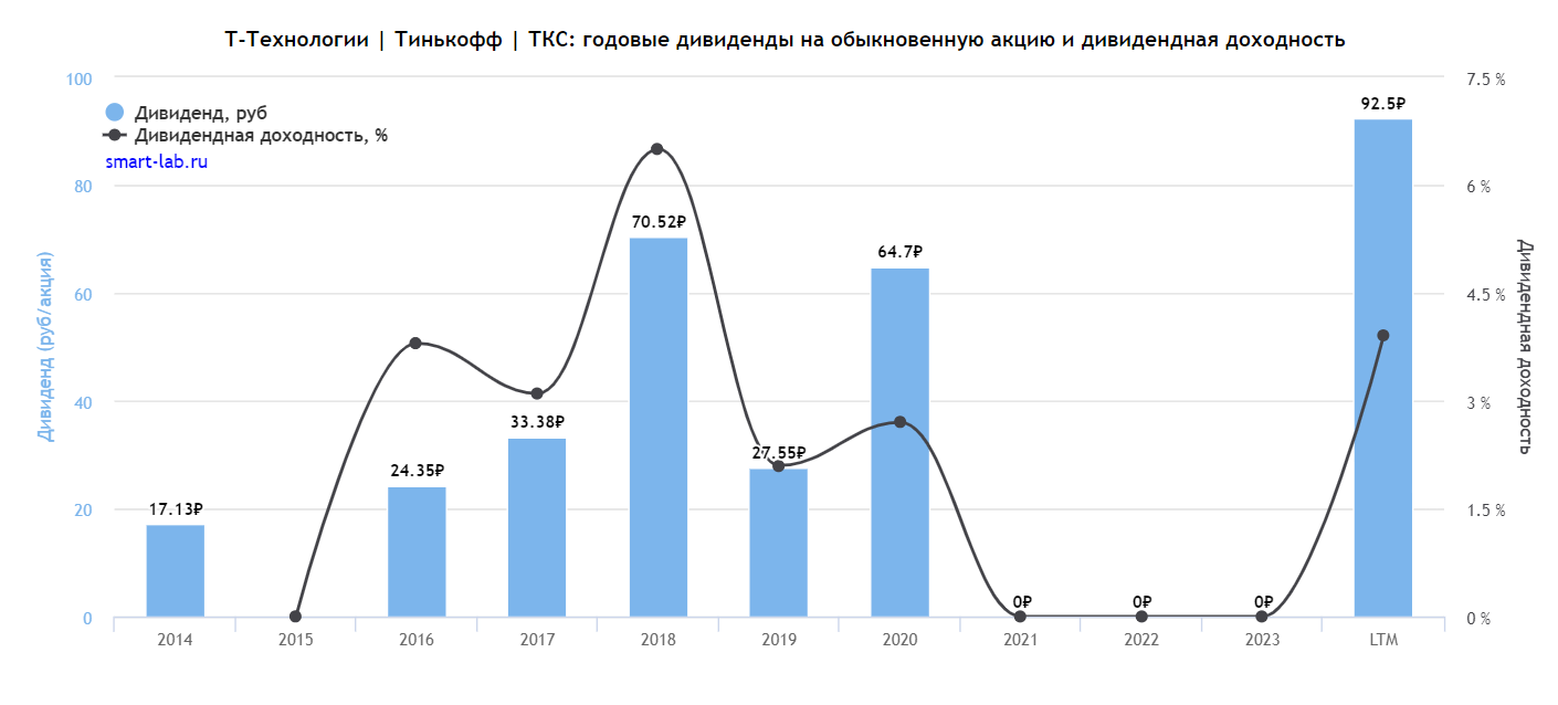 Banking Sector Dividends. Who Paid How Much Over 5 Years? - My, Investing in stocks, Dividend, Stock market, Finance, Stock, Longpost