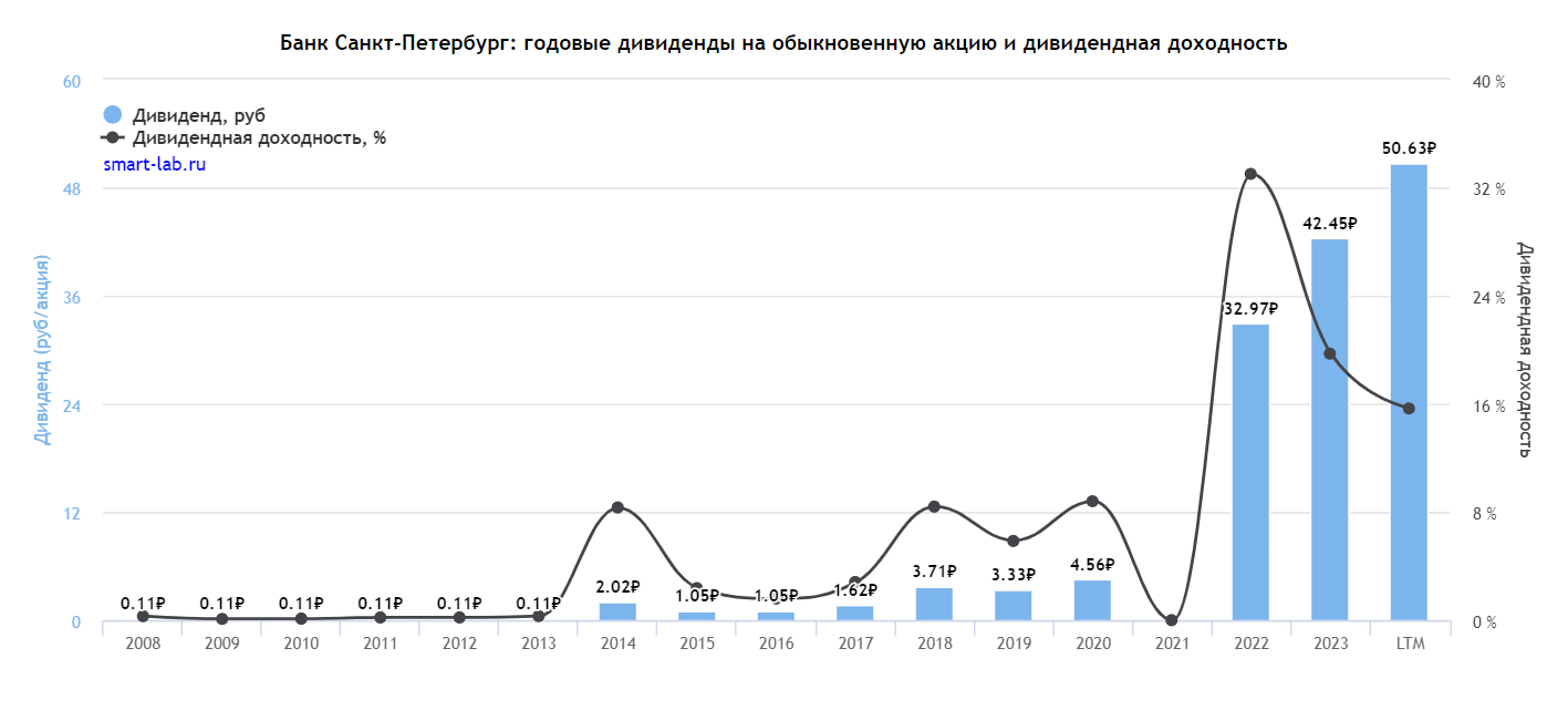 Banking Sector Dividends. Who Paid How Much Over 5 Years? - My, Investing in stocks, Dividend, Stock market, Finance, Stock, Longpost