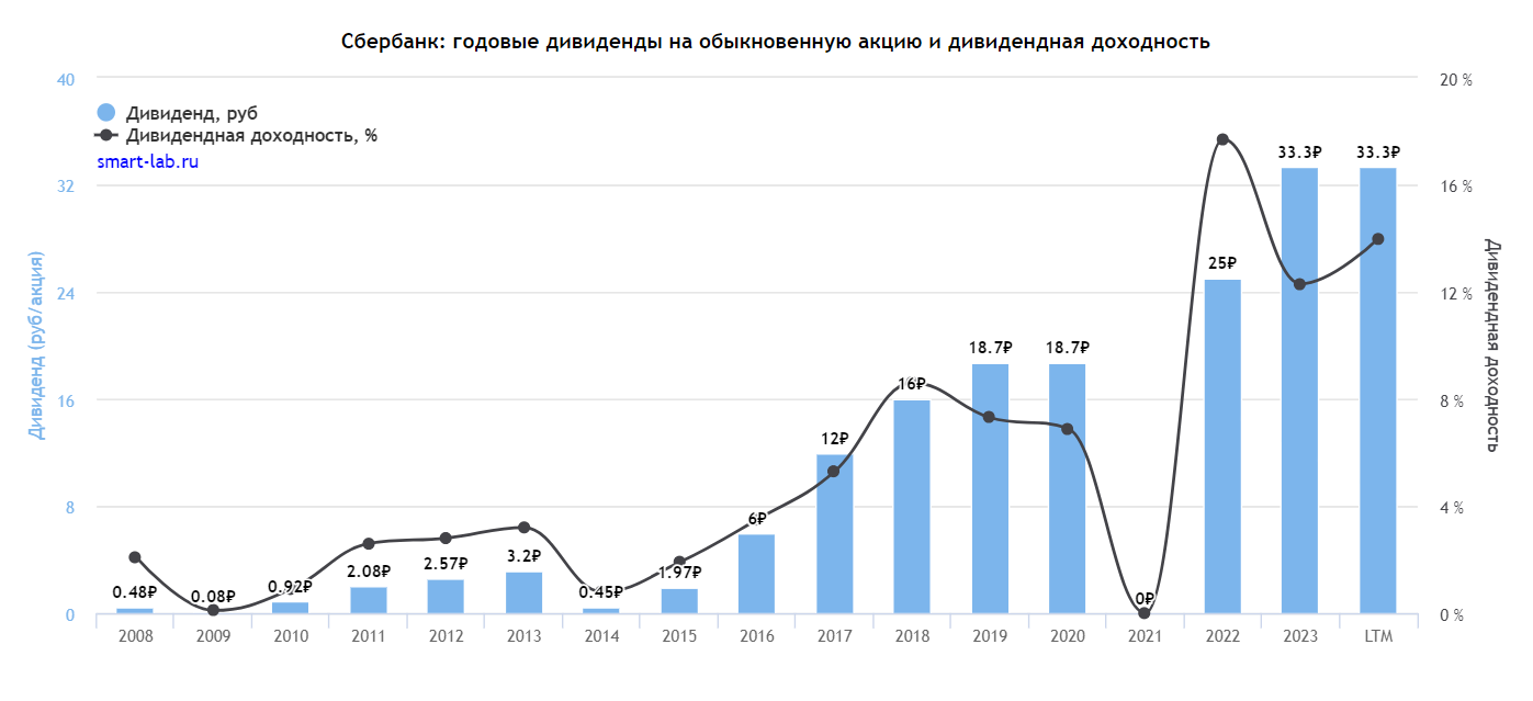 Banking Sector Dividends. Who Paid How Much Over 5 Years? - My, Investing in stocks, Dividend, Stock market, Finance, Stock, Longpost