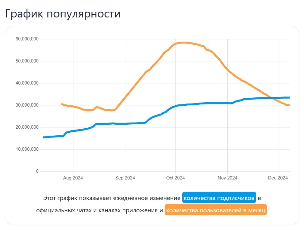 Это был тестовый запуск. Заработал на крипто играх ~567582 рублей в 2024 году. Пора завязывать ? - Моё, Инвестиции, Стартап, Hamster Kombat, Криптовалюта, Виктор кох, Павел Дуров, Telegram, Длиннопост