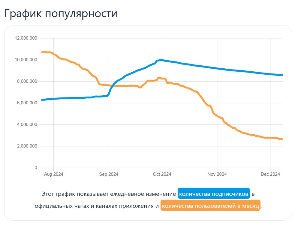 Это был тестовый запуск. Заработал на крипто играх ~567582 рублей в 2024 году. Пора завязывать ? - Моё, Инвестиции, Стартап, Hamster Kombat, Криптовалюта, Виктор кох, Павел Дуров, Telegram, Длиннопост