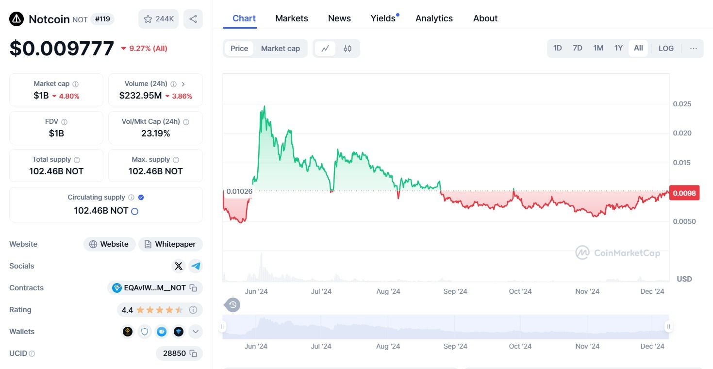 Это был тестовый запуск. Заработал на крипто играх ~567582 рублей в 2024 году. Пора завязывать ? - Моё, Инвестиции, Стартап, Hamster Kombat, Криптовалюта, Виктор кох, Павел Дуров, Telegram, Длиннопост