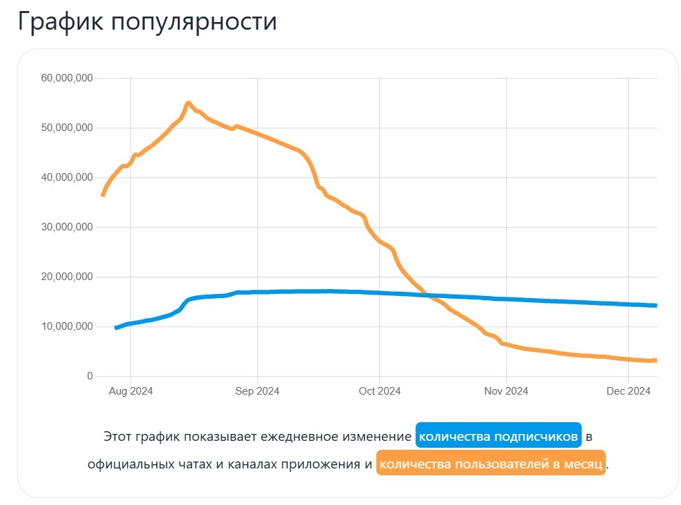 Это был тестовый запуск. Заработал на крипто играх ~567582 рублей в 2024 году. Пора завязывать ? - Моё, Инвестиции, Стартап, Hamster Kombat, Криптовалюта, Виктор кох, Павел Дуров, Telegram, Длиннопост