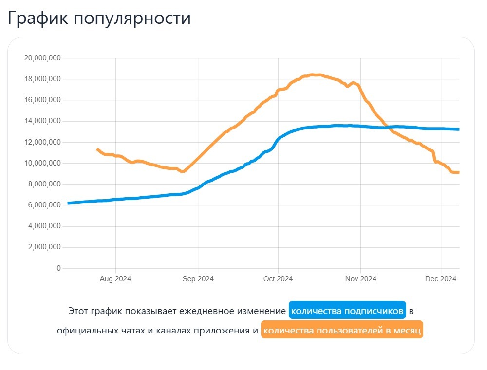 Это был тестовый запуск. Заработал на крипто играх ~567582 рублей в 2024 году. Пора завязывать ? - Моё, Инвестиции, Стартап, Hamster Kombat, Криптовалюта, Виктор кох, Павел Дуров, Telegram, Длиннопост