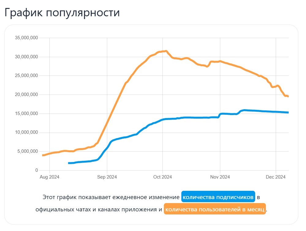 Это был тестовый запуск. Заработал на крипто играх ~567582 рублей в 2024 году. Пора завязывать ? - Моё, Инвестиции, Стартап, Hamster Kombat, Криптовалюта, Виктор кох, Павел Дуров, Telegram, Длиннопост