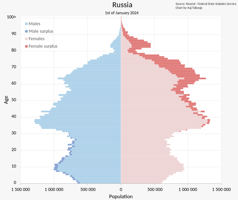 Demography in the Russian Federation: Who is to blame and what to do? - My, Demography, Fertility, Discussion, Children, Longpost, Politics, A wave of posts