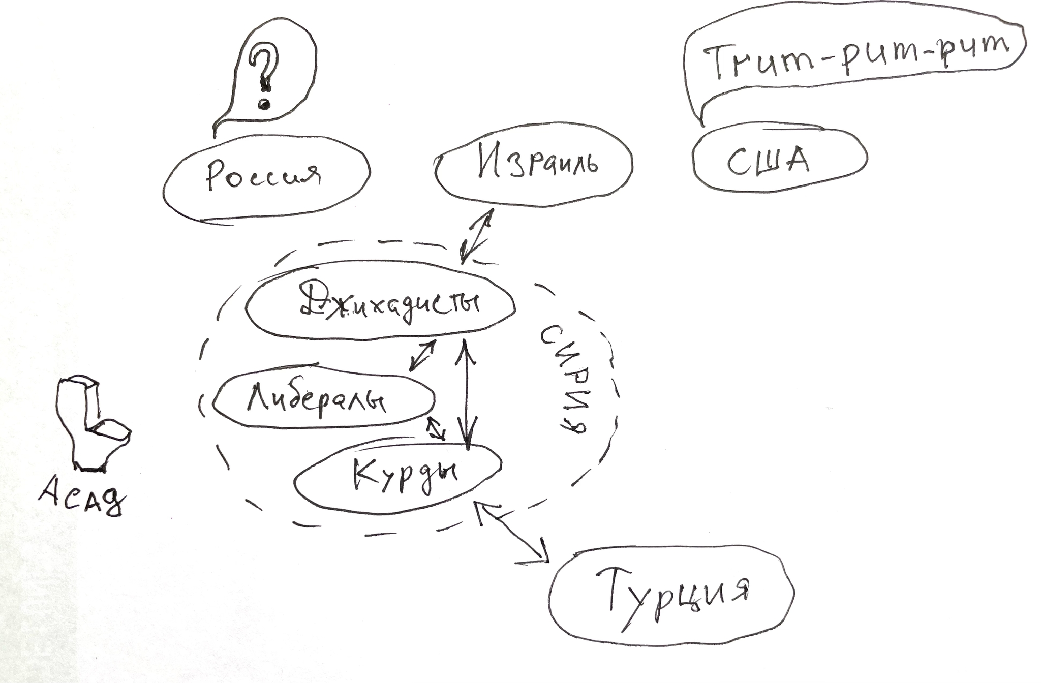 Кратко о ситуации в Сирии - Политика, Инфографика, Сирия, Израиль, Россия, США, Турция, Ближний Восток, Курды