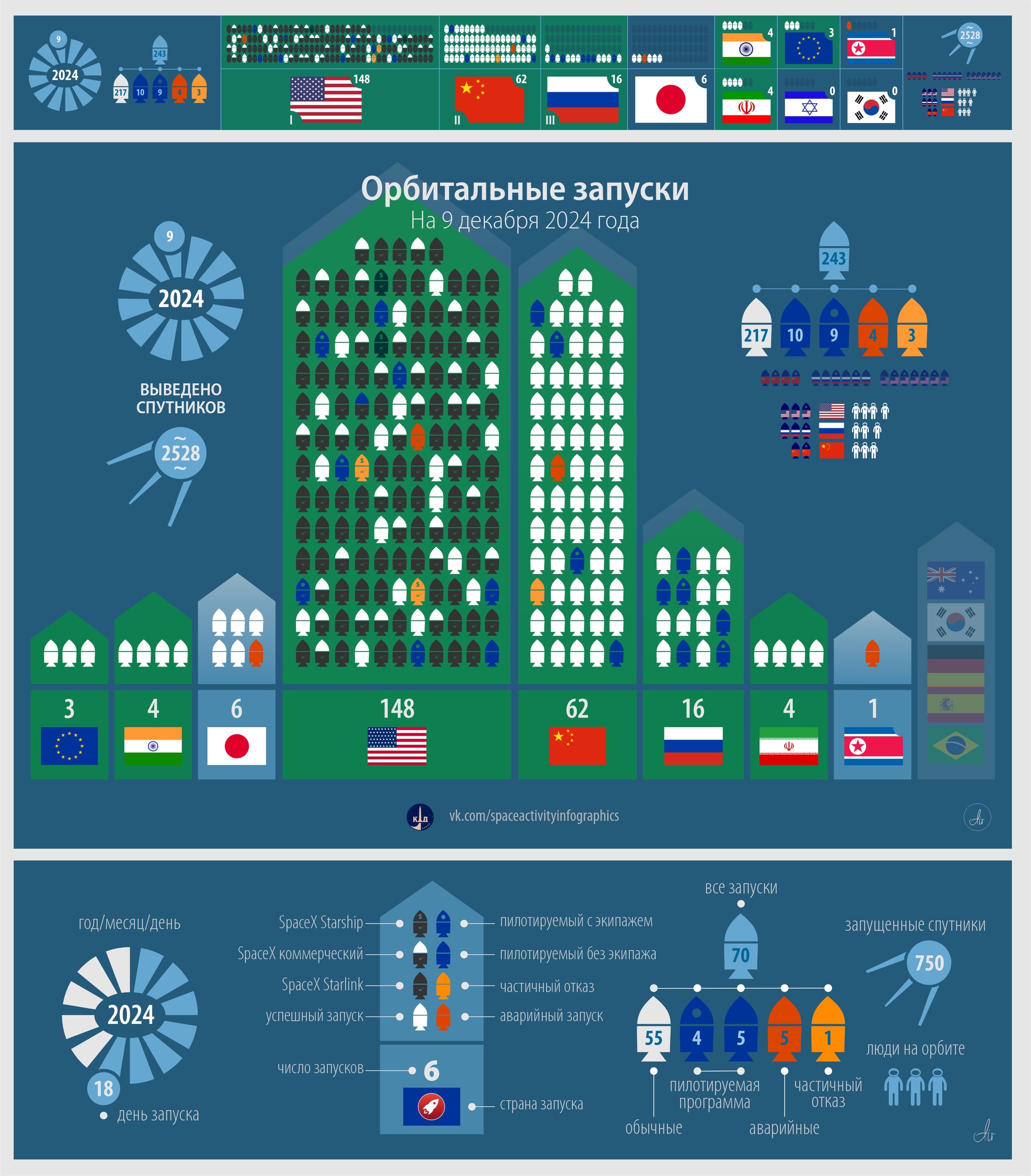 Z-KD: December 9. This week everyone shot (except the Japanese and Koreans) - My, Rocket launch, Satellites, Cosmonautics, Rocket