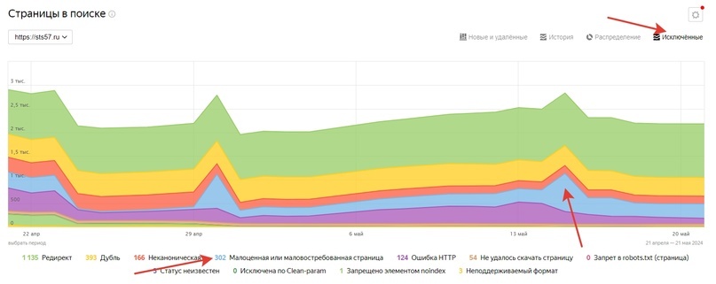 Case: Promotion of a regional developer - Marketing, Site, Instructions, Service, SEO, Promotion, The gods of marketing, Internet Marketing, VKontakte (link), Longpost