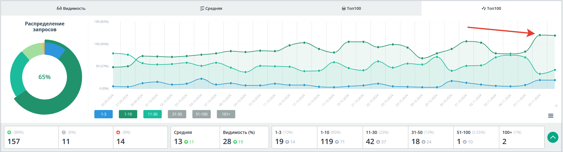 Case: Promotion of a regional developer - Marketing, Site, Instructions, Service, SEO, Promotion, The gods of marketing, Internet Marketing, VKontakte (link), Longpost