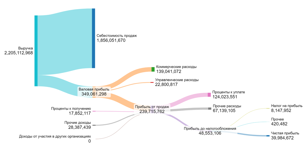 Оценка стоимости компании «Роснефть» на 3 квартал 2024 года - Моё, Инвестиции, Акции, Роснефть, Длиннопост