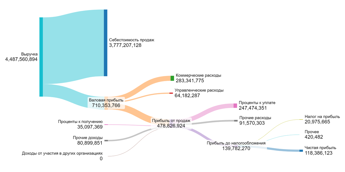 Оценка стоимости компании «Роснефть» на 3 квартал 2024 года - Моё, Инвестиции, Акции, Роснефть, Длиннопост