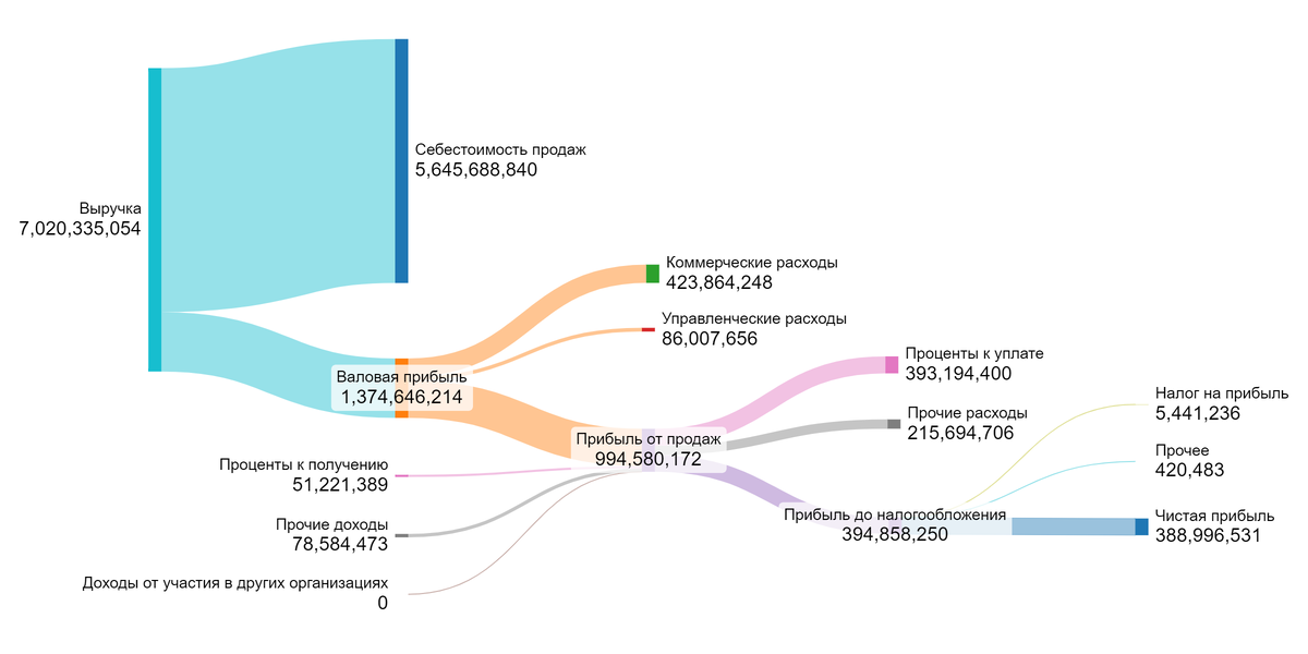 Оценка стоимости компании «Роснефть» на 3 квартал 2024 года - Моё, Инвестиции, Акции, Роснефть, Длиннопост