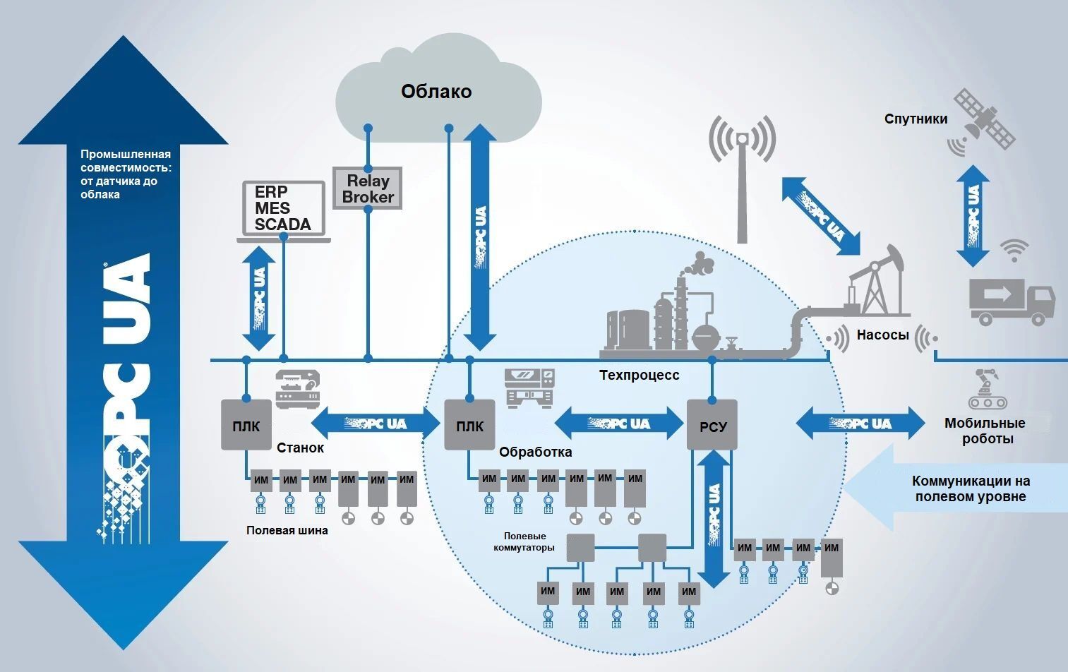 OPC UA communication protocol - My, Opc, Protocol, Connection, Automation, Plc, Technologies, Longpost