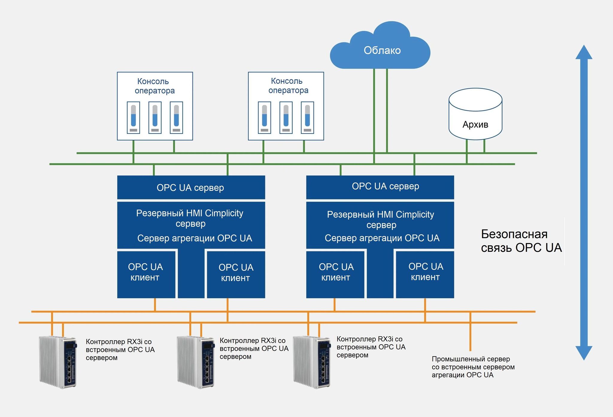 OPC UA communication protocol - My, Opc, Protocol, Connection, Automation, Plc, Technologies, Longpost