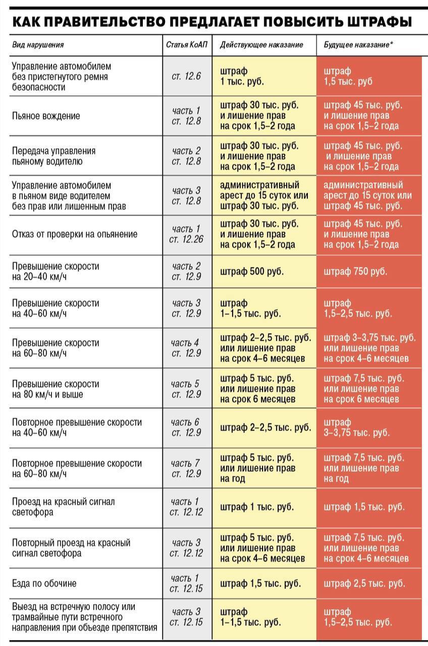 Fines for failure to comply with the requirement to undergo a medical examination for intoxication will increase from 30 thousand to 45 thousand rubles - Fine, Russia, Traffic fines, Violation, Longpost