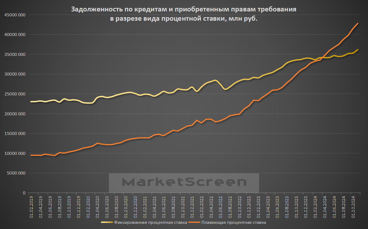 Статистика, графики, новости - 11.12.2024 - какие у нас ставки по кредитам для юриков? - Моё, Финансы, Экономика, Санкции, Новости, Политика, Центральный банк РФ, Статистика, Ключевая ставка, Доллары, Валюта, Длиннопост