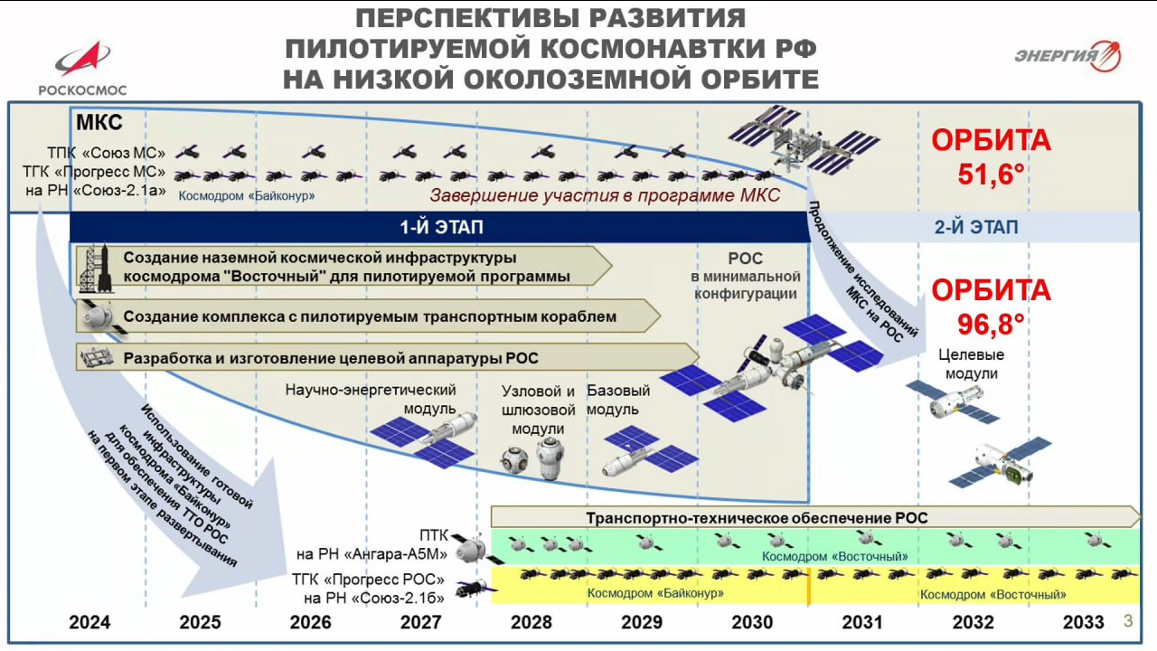 Post #12124798 - Cosmonautics, Roscosmos, Space station, Longpost