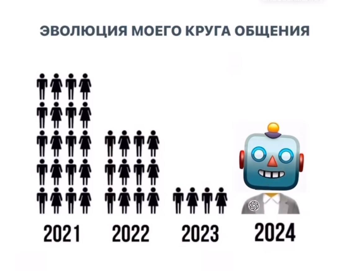 Будущее наступило - Юмор, Telegram (ссылка), Мемы, Картинка с текстом, Chatgpt, Общение, Нейронные сети