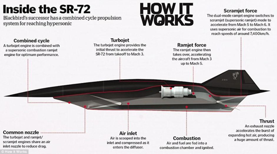 SR-72 долетит до любой точки Земли всего за 1 час_3 - Ссылка, Военная авиация, Истребитель, Военная техника, Sr-71 Blackbird, Авиация, Военная история, Вооружение, Пилот, Миг-25, Миг-31, Флот, Самолет, Ракета, Пво, НАТО, Беспилотник