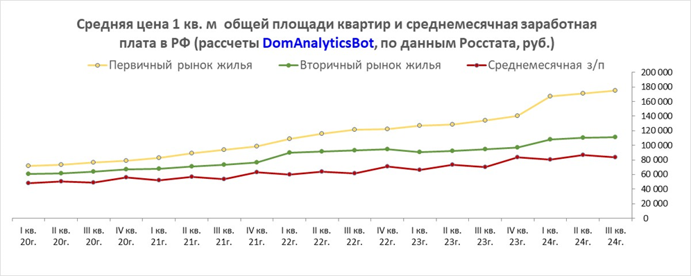 Масштабное исследование рынка недвижимости в РФ.  Часть 2. Доходы граждан и цены на жилье - Моё, Цены, Новостройка, Покупка недвижимости, Зарплата, Жилье, Недвижимость