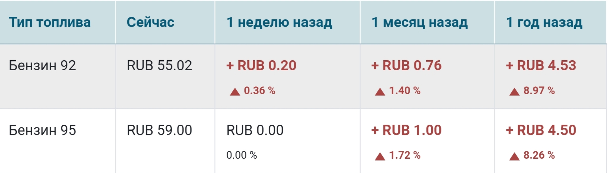 Цены на бензин - Жадность, Политика, Маленькая зарплата, Текст, Бензин