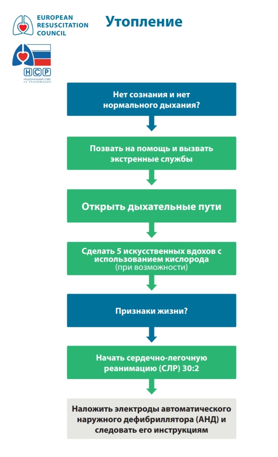 Порядок первой помощи при утоплении - Моё, Волна постов, Утопление, Первая помощь, Общество, Спасение, Длиннопост