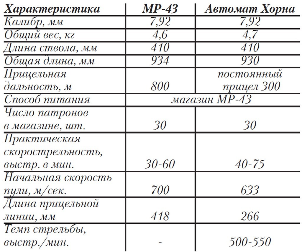 Автомат Хорна с полусвободным затвором - Моё, История оружия, Вермахт, Нацисты, Третий рейх, Огнестрельное оружие, Оружие, Вооружение, Военная техника, Армия, Стрельба, Военная история, Длиннопост